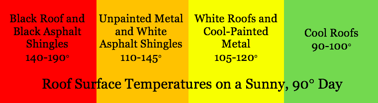 Roof Material Temperatures